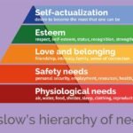 Unlocking Motivation: Demystifying Maslow's Theory of Motivation