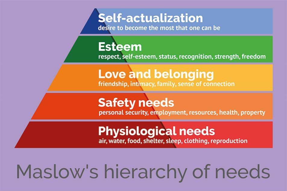 Abraham Maslow's hierarchy of needs